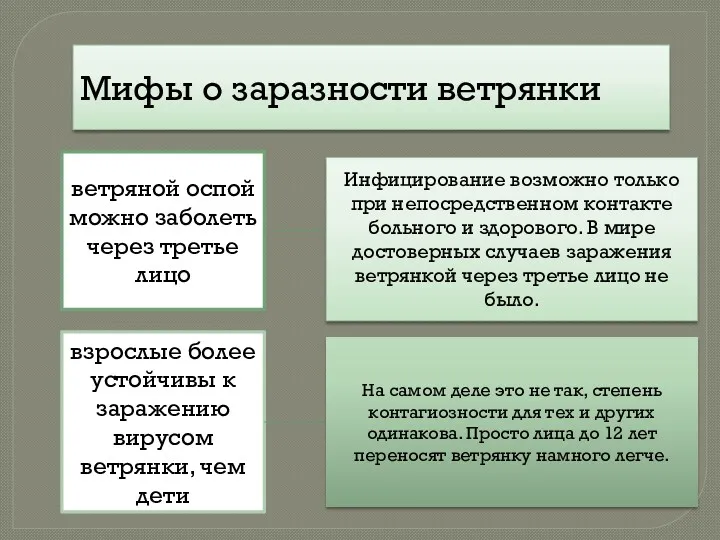 Мифы о заразности ветрянки ветряной оспой можно заболеть через третье лицо взрослые более