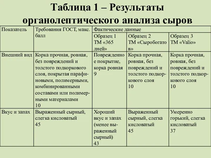 Таблица 1 – Результаты органолептического анализа сыров