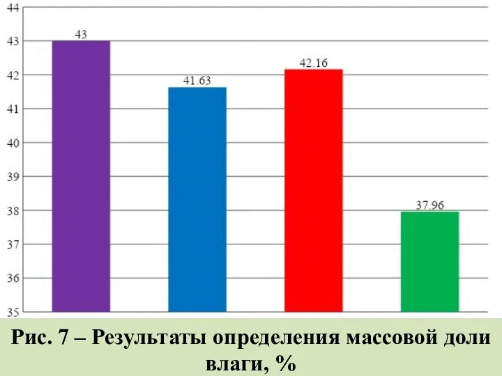 Рис. 7 – Результаты определения массовой доли влаги, %