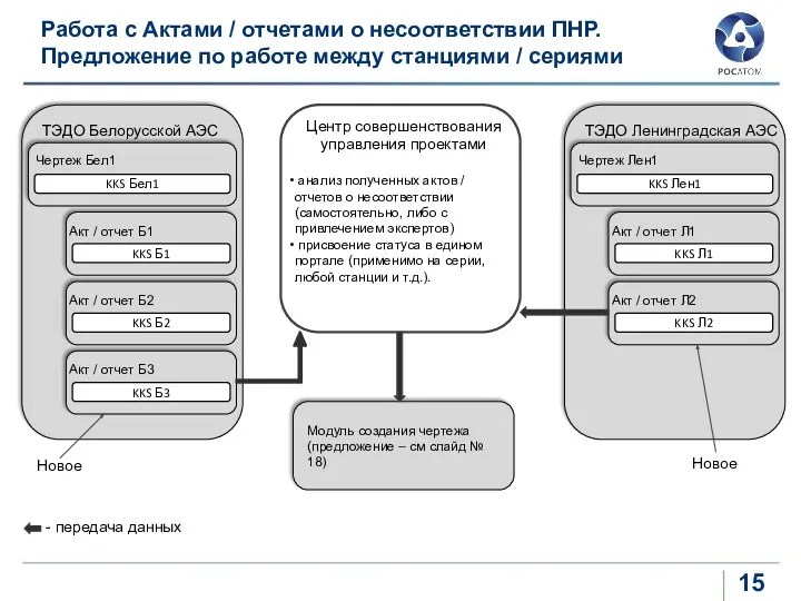 Работа с Актами / отчетами о несоответствии ПНР. Предложение по работе между станциями