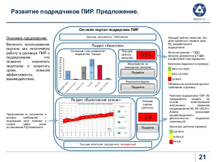 Развитие подрядчиков ПИР. Предложение. Он-лайн портал подрядчика ПИР Данные. Документы. Требования. Раздел «Качество»