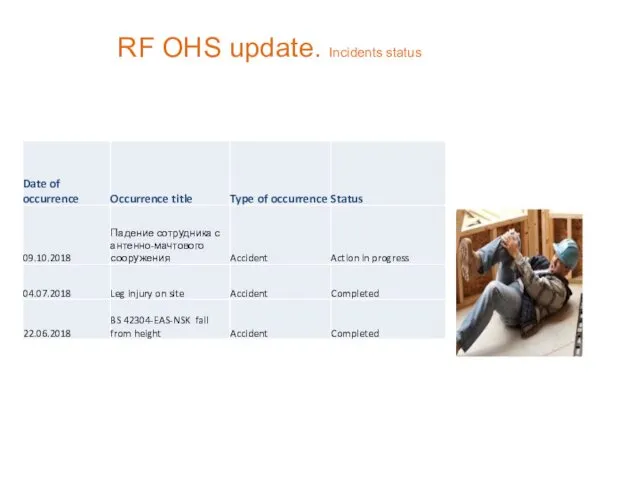 RF OHS update. Incidents status