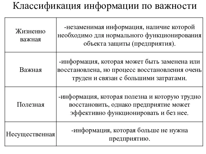 Классификация информации по важности