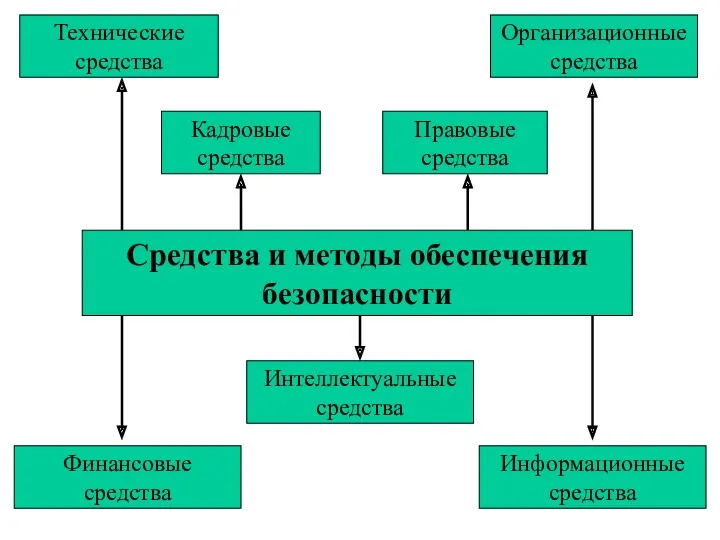 Кадровые средства Технические средства Организационные средства Правовые средства Интеллектуальные средства