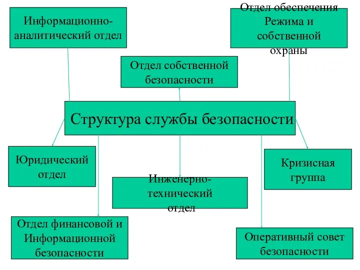 Информационно- аналитический отдел Отдел собственной безопасности Отдел обеспечения Режима и