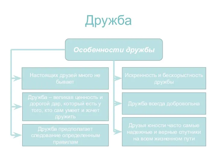 Дружба Особенности дружбы Настоящих друзей много не бывает Дружба –