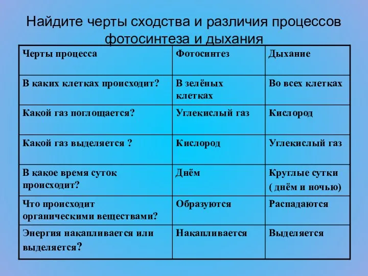 Найдите черты сходства и различия процессов фотосинтеза и дыхания