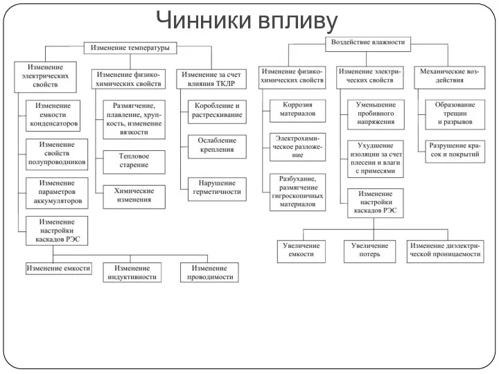 Чинники впливу