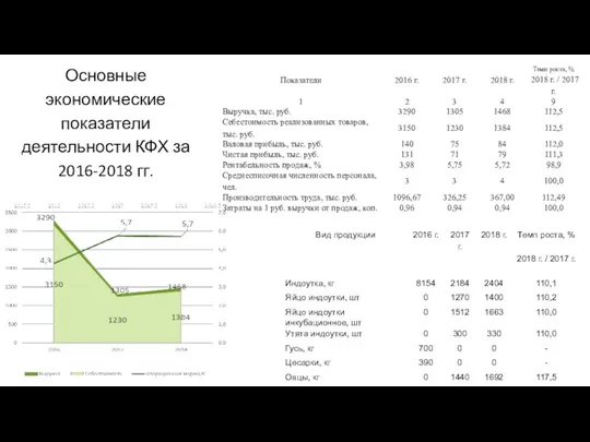 Основные экономические показатели деятельности КФХ за 2016-2018 гг.