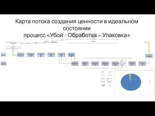 Карта потока создания ценности в идеальном состоянии процесс «Убой - Обработка – Упаковка»