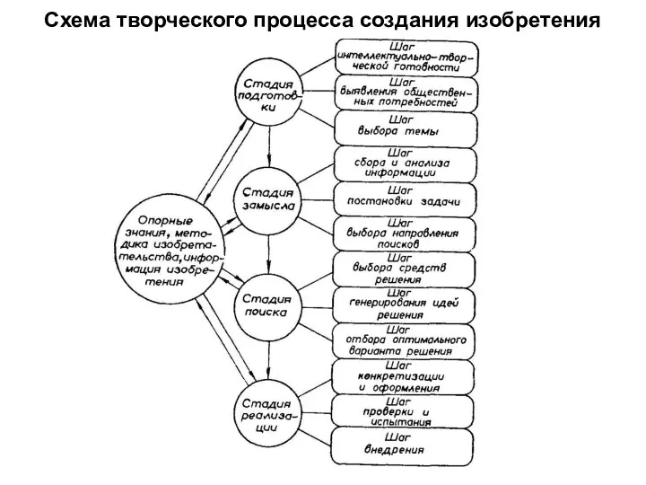 Схема творческого процесса создания изобретения