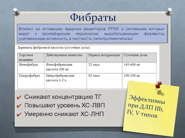 Фибраты Снижают концентрацию ТГ Повышают уровень ХС-ЛВП Умеренно снижают ХС-ЛНП