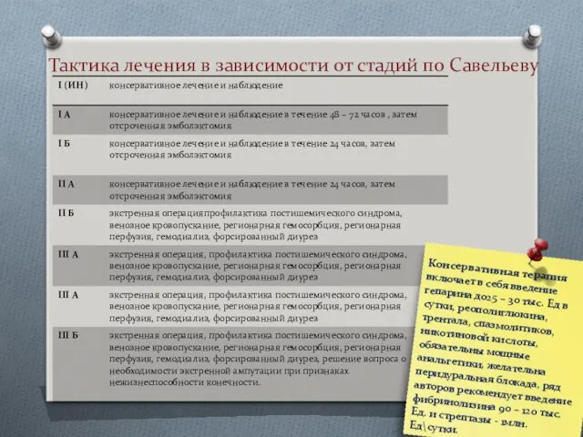 Тактика лечения в зависимости от стадий по Савельеву Консервативная терапия