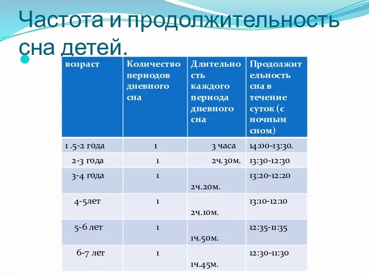 Частота и продолжительность сна детей.