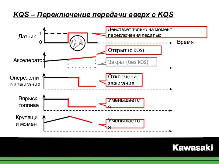 Датчик Опережение зажигания Крутящий момент Время 1 0 Впрыск топлива Открыт (с KQS)