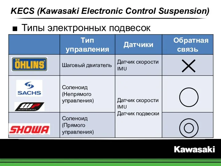 Типы электронных подвесок KECS (Kawasaki Electronic Control Suspension)