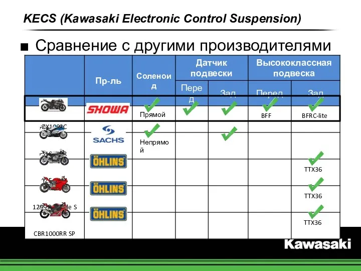Сравнение с другими производителями Прямой Непрямой BFF BFRC-lite TTX36 TTX36 TTX36 KECS (Kawasaki Electronic Control Suspension)