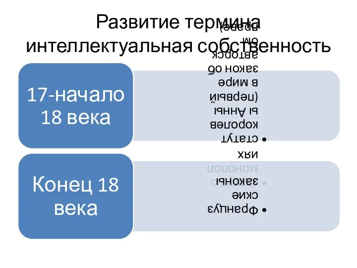 Развитие термина интеллектуальная собственность