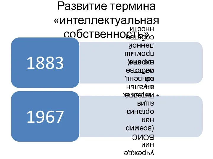 Развитие термина «интеллектуальная собственность»