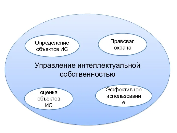 Управление интеллектуальной собственностью Правовая охрана Эффективное использование Определение объектов ИС оценка объектов ИС