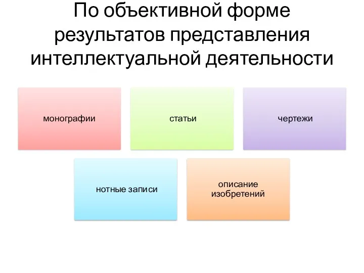 По объективной форме результатов представления интеллектуальной деятельности монографии статьи чертежи нотные записи описание изобретений