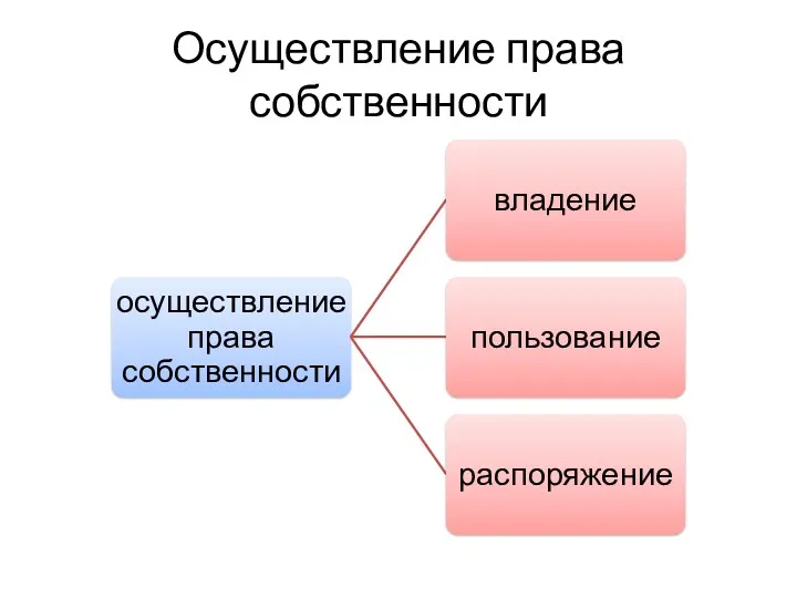 Осуществление права собственности