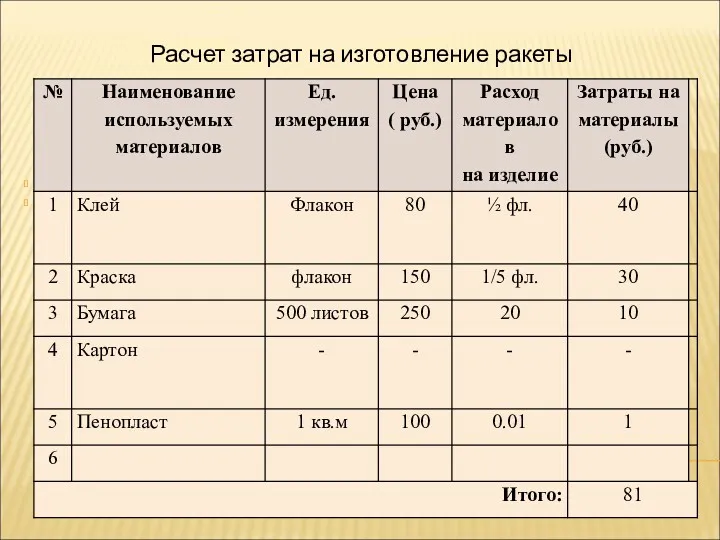 Расчет затрат на изготовление ракеты