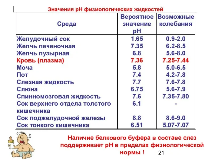 Наличие белкового буфера в составе слез поддерживает рН в пределах физиологической нормы !