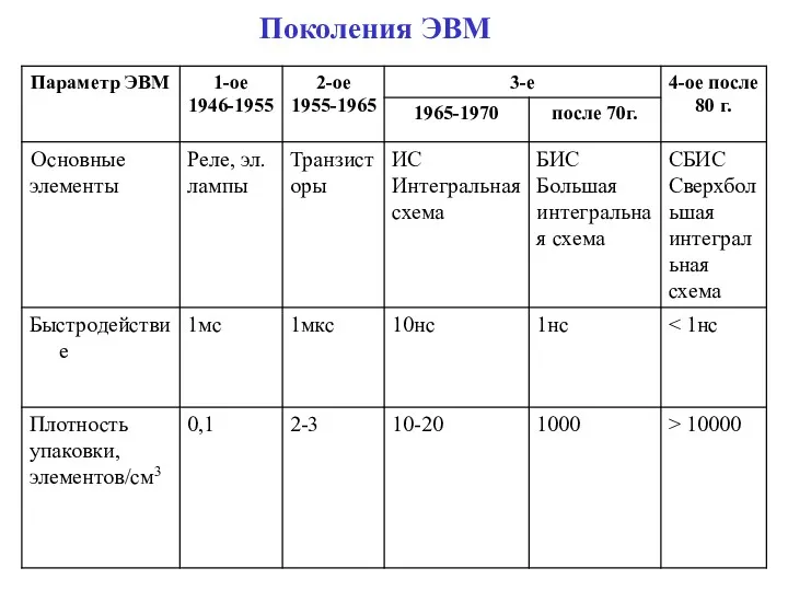 Поколения ЭВМ