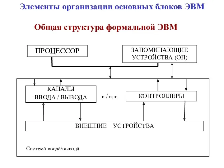 Общая структура формальной ЭВМ Элементы организации основных блоков ЭВМ