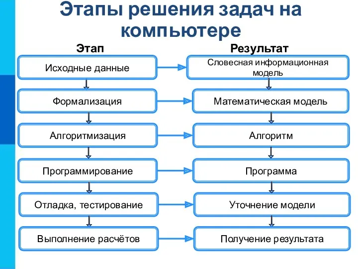 Этапы решения задач на компьютере Исходные данные Словесная информационная модель