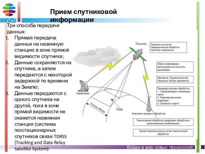 Прием спутниковой информации Три способа передачи данных: Прямая передача данных