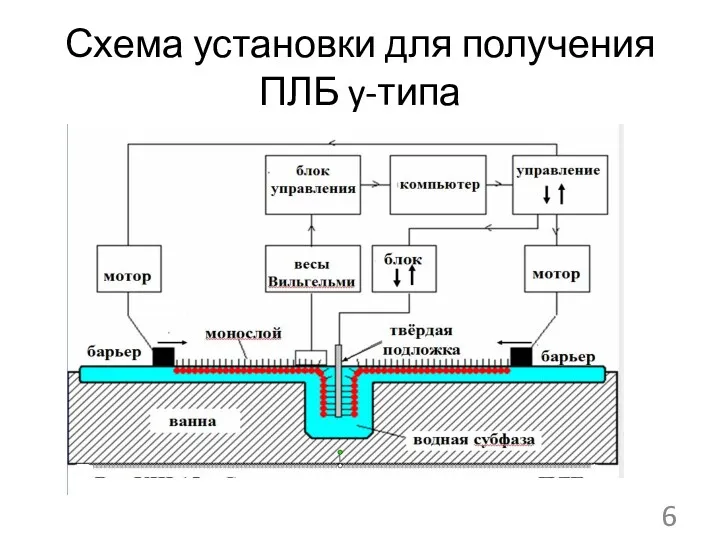 Схема установки для получения ПЛБ y-типа