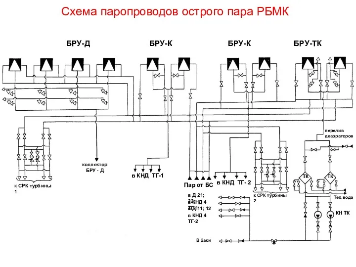 Схема паропроводов острого пара РБМК БРУ-Д БРУ-К БРУ-К БРУ-ТК ТК