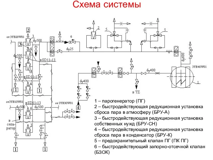 Схема системы 1 – парогенератор (ПГ) 2 – быстродействующая редукционная