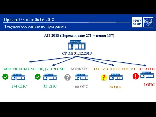 Приказ 153-п от 06.06.2018 Текущее состояние по программе АП-2018 (Переходящие