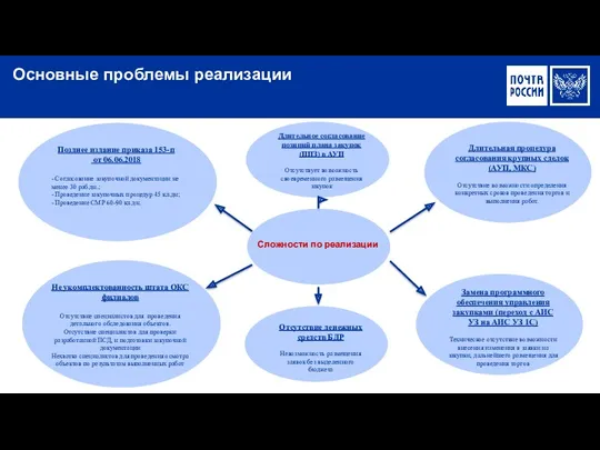 Основные проблемы реализации Длительное согласование позиций плана закупок (ППЗ) в