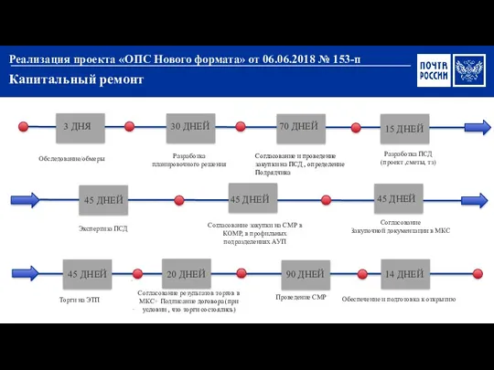 Реализация проекта «ОПС Нового формата» от 06.06.2018 № 153-п .