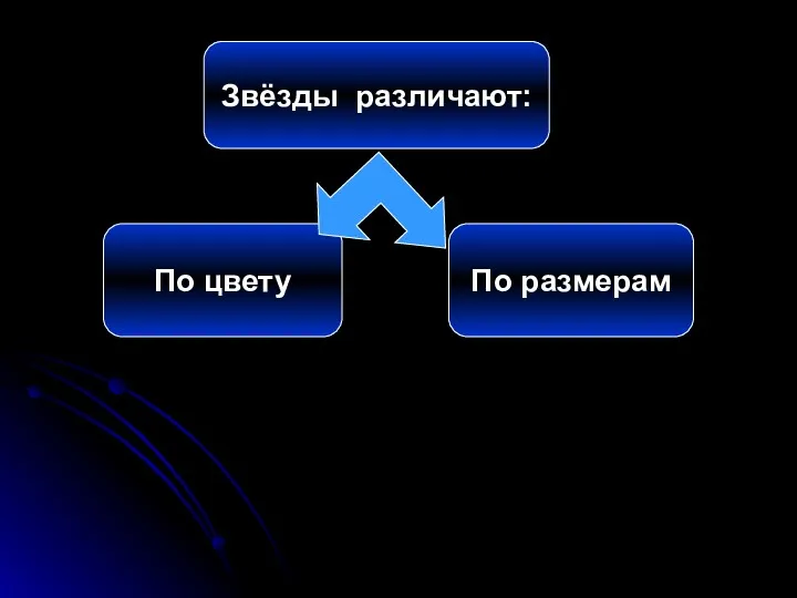 Звёзды различают: По цвету По размерам