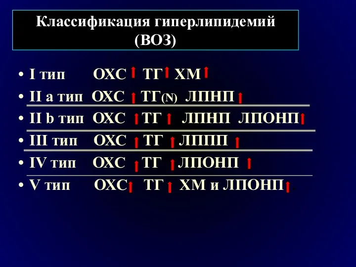 Классификация гиперлипидемий (ВОЗ) I тип ОХС ТГ ХМ II a