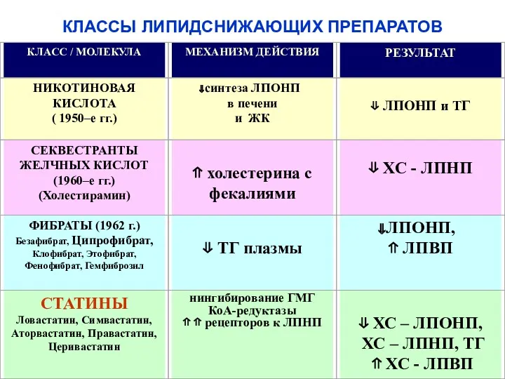 КЛАССЫ ЛИПИДСНИЖАЮЩИХ ПРЕПАРАТОВ