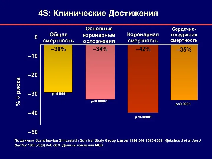 4S: Клинические Достижения