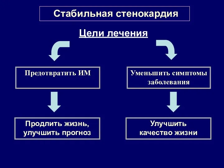 Стабильная стенокардия Предотвратить ИМ Уменьшить симптомы заболевания Продлить жизнь, улучшить прогноз Улучшить качество жизни Цели лечения