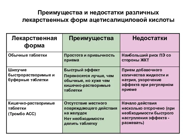 Преимущества и недостатки различных лекарственных форм ацетисалициловой кислоты