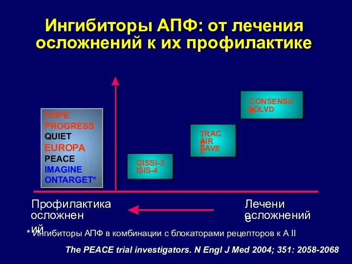 Ингибиторы АПФ: от лечения осложнений к их профилактике Профилактика осложнений Лечение осложнений GISSI-3