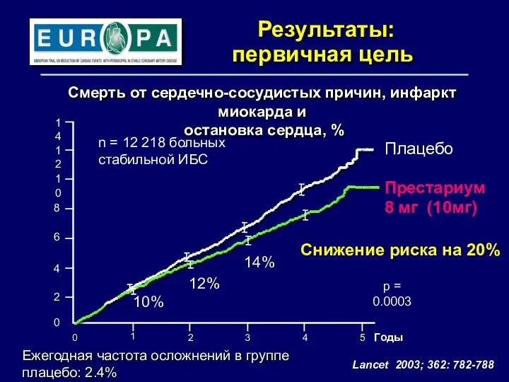 Результаты: первичная цель Смерть от сердечно-сосудистых причин, инфаркт миокарда и остановка сердца, %