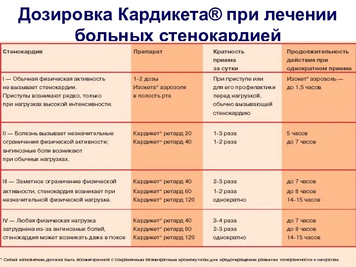 Дозировка Кардикета® при лечении больных стенокардией