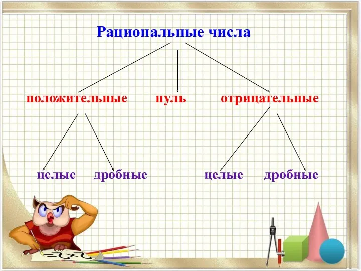 Рациональные числа положительные нуль отрицательные целые дробные целые дробные