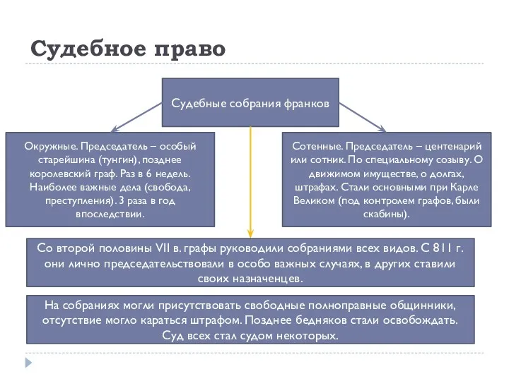 Судебное право Судебные собрания франков Сотенные. Председатель – центенарий или