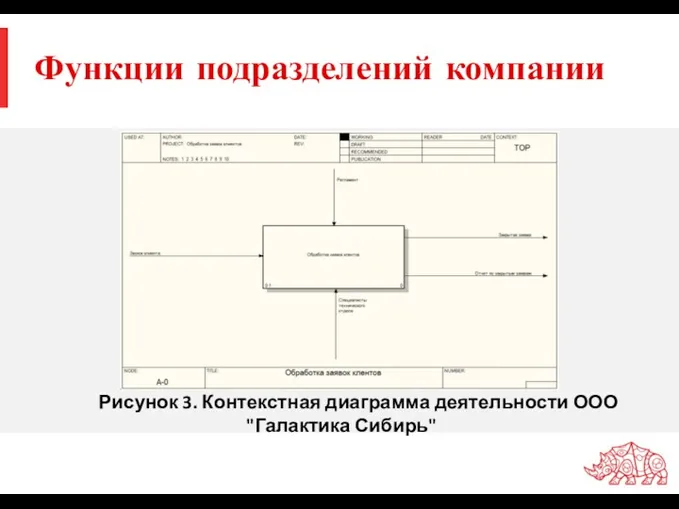 Функции подразделений компании Рисунок 3. Контекстная диаграмма деятельности ООО "Галактика Сибирь"